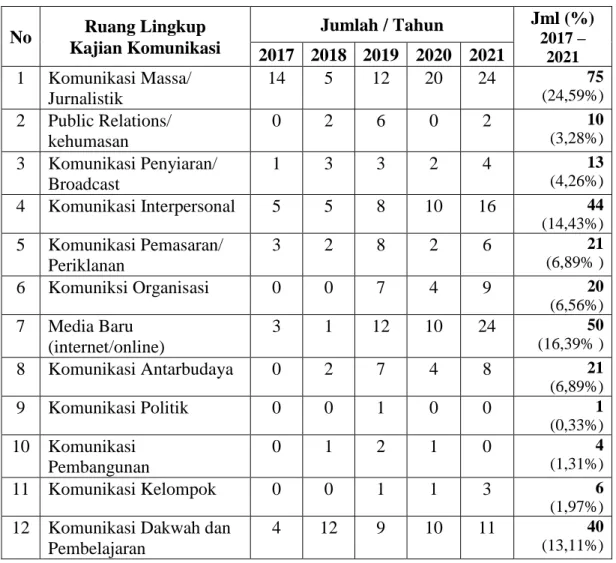 Tabel 4.2. Distribusi Kecenderungan Ruang Lingkup Komunikasi pada Penulisan  Skripsi Mahasiswa Prodi KPI FDIK UIN Imam Bonjol Padang Tahun 2017 s/d 2021 