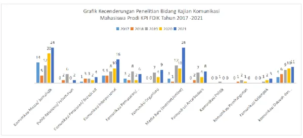 Gambar 4.2. Grafik Kecenderungan Ruang Lingkup Komunikasi pada Penulisan Skripsi  Mahasiswa Prodi KPI FDIK UIN Imam Bonjol Padang Tahun 2017 s/d 2021