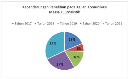 Gambar 4.3. Grafik Kecenderungan Penelitian pada  Kajian Komunikasi Mass /  Jurnalistik Tahun 2017 s/d 2021 
