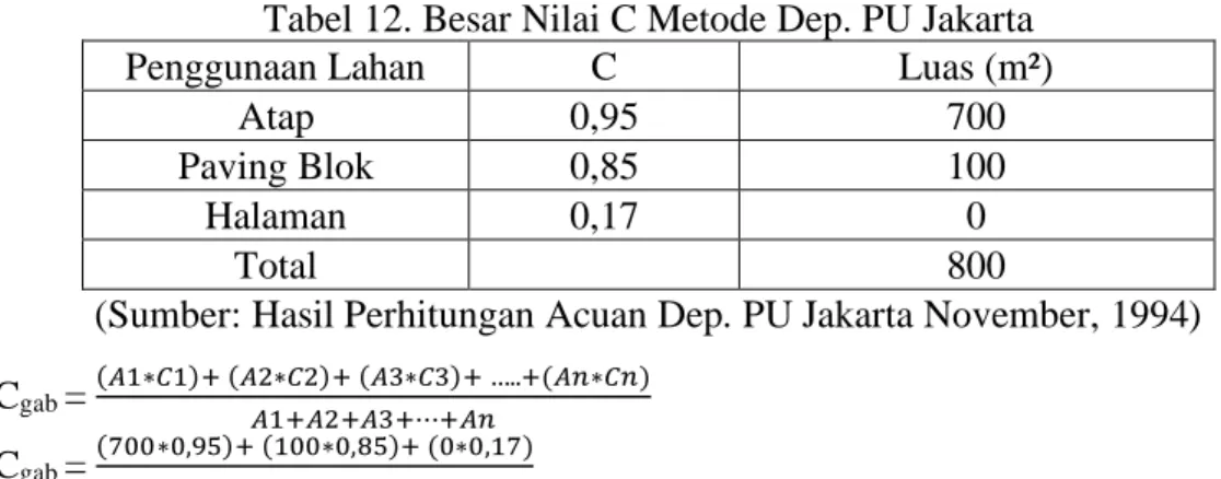 Tabel 12. Besar Nilai C Metode Dep. PU Jakarta 