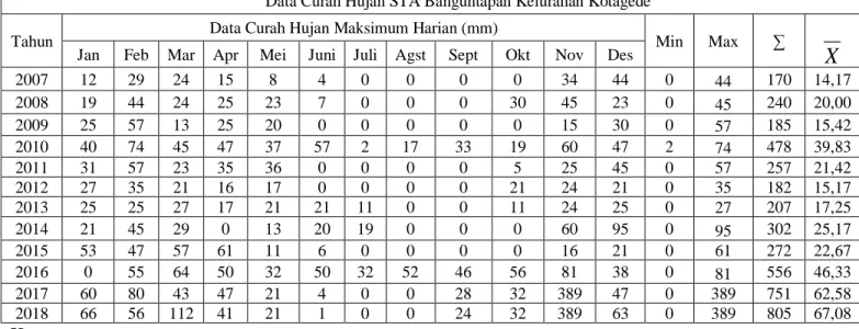 Tabel 1. Data Curah Hujan 