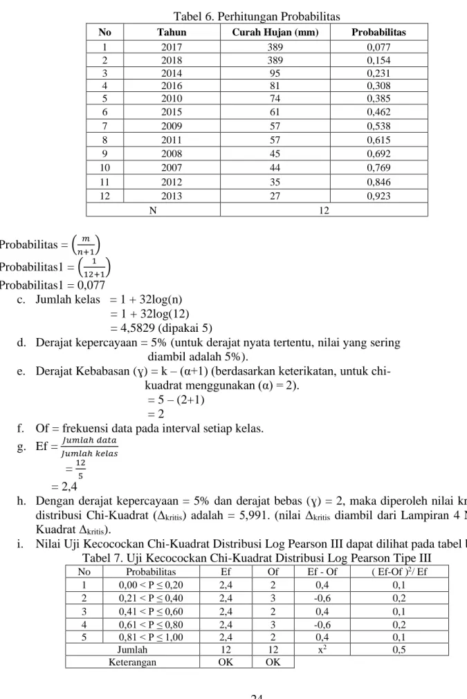 Tabel 6. Perhitungan Probabilitas 