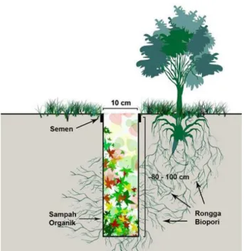 Gambar 1. Lubang Resapan Biopori (Sumber: 
