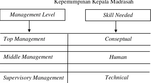 Tabel 01. Tiga keterampilan manajerial sesuai dengan Tingkat kedudukan manajer dalam organisasi
