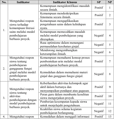Tabel 3.12 Kisi-kisi Angket Tanggapan Siswa terhadap Model Pembelajaran Berbasis Proyek