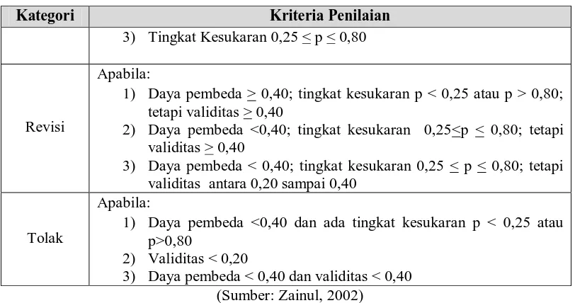 Tabel 3.9 Data Rekapitulasi Analisis Instrumen 