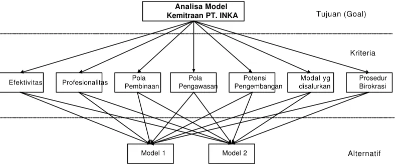 Gambar 1. Hierarki Permasalahan