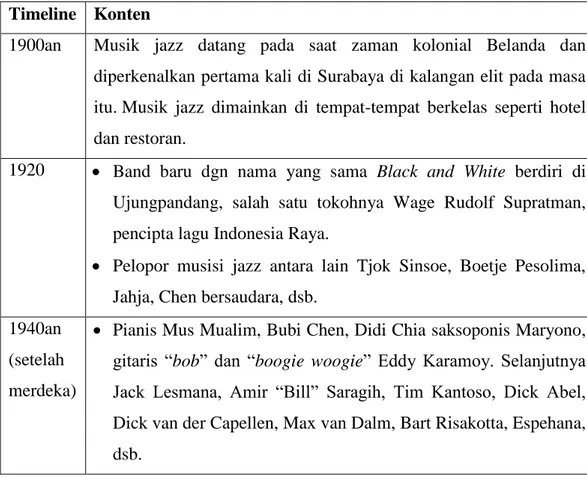 Tabel 2.3 Kegiatan Jazz di Indonesia hingga tahun 1989 menurut buku Samboedi 