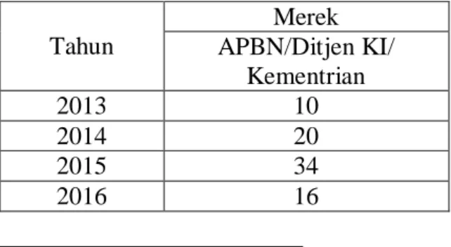 Tabel 1.6  Tahun  Merek  APBD  2013  40  2014  -  2015  -  2016  -  2017  62  Jumlah  102 