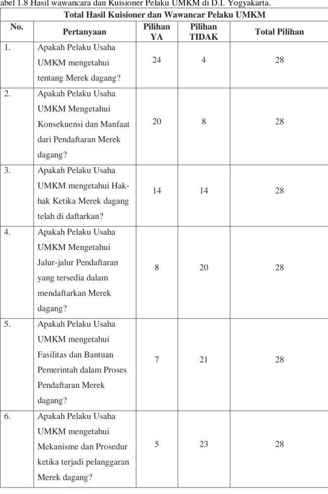 Tabel 1.8 Hasil wawancara dan Kuisioner Pelaku UMKM di D.I. Yogyakarta.  Total Hasil Kuisioner dan Wawancar Pelaku UMKM  No