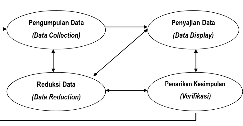 Gambar 5 : Model Analisis Interaktif 