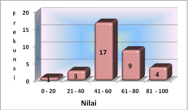 Gambar 7.  Grafik Histogram Frekuensi Nilai Evaluasi sebelum 