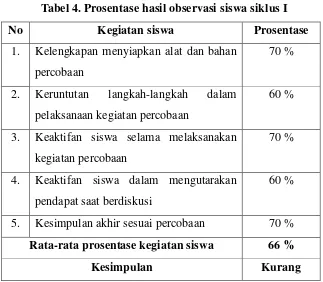 Tabel 4. Prosentase hasil observasi siswa siklus I 