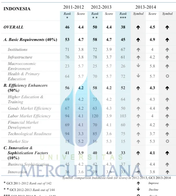 Tabel 1.1. The  Global Competitiveness Index 2011-2013 Indonesia   INDONESIA  2011-2012  2012-2013  2013-2014     Rank * Score  Rank * * Score  Rank ***