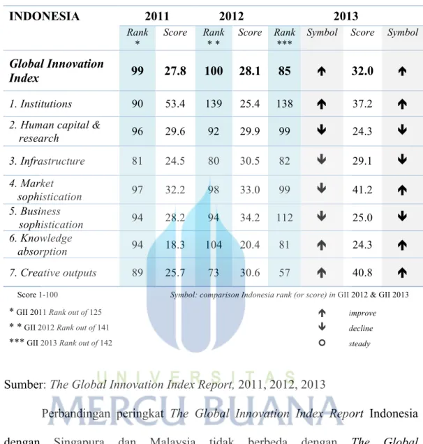 Tabel 1.3. The Global Innovation Index 2011- 2013 Indonesia  