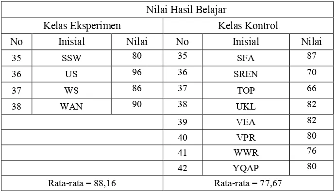 Tabel 4.5 Hasil Uji  Homogenitas  