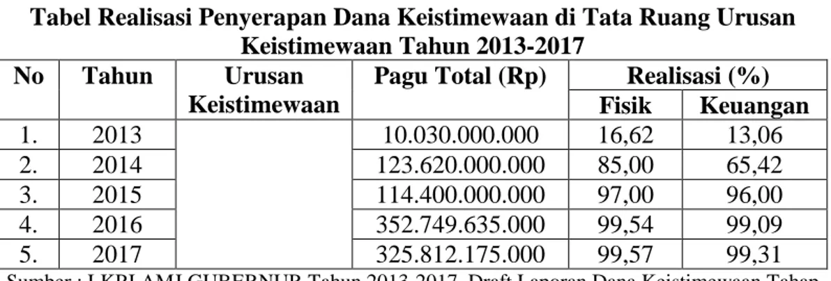 Tabel Realisasi Penyerapan Dana Keistimewaan di Tata Ruang Urusan  Keistimewaan Tahun 2013-2017  