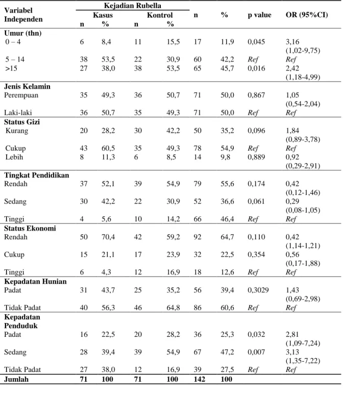 Tabel 2. Distribusi Besar Risiko Variabel Independen Terhadap Kejadian Rubella 