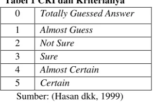 Tabel 1 CRI dan Kriterianya 