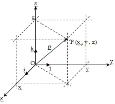 Gambar 2.2 Vektor Dimensi    