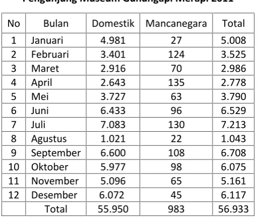 Tabel 3.1 Pengunjung Museum Gunungapi Merapi 2010(Sumber : Bagian Administrasi Museum Gunungapi Merapi)