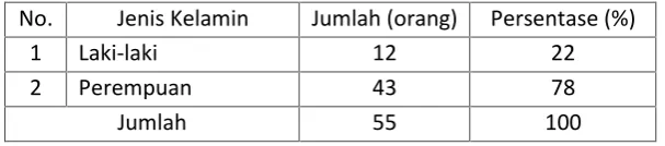 Tabel 3.3 Jenis kelamin