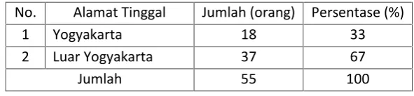 Tabel 3.7 Frekuensi kunjungan