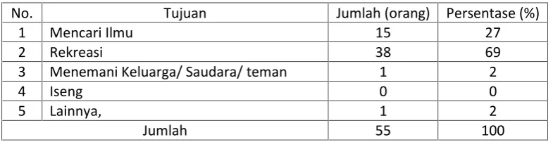 Tabel 3.8 Kendaraan yang digunakan