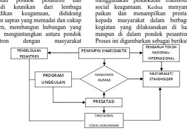 Gambar 4. Proses Pembentukan Pesanteren Favorit Bagi Masyarakat.   