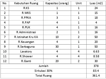 Tabel 5-1. Kelompok Kegiatan Pengelola dan Operasional 