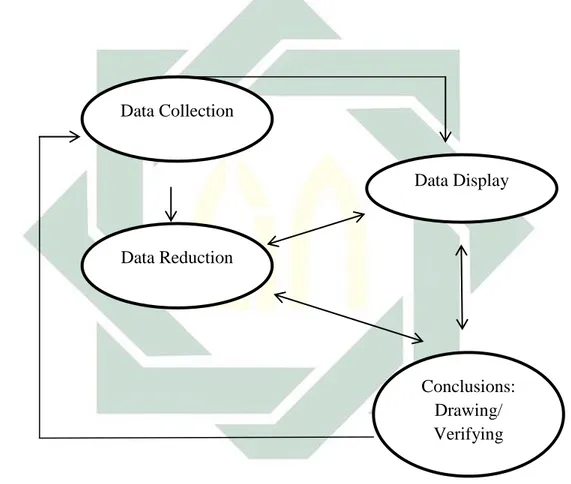 Gambar  ini  menunjukkan  langkah-langkah  yang  ditempuh  dalam  analisis  data  menurut Matthew B