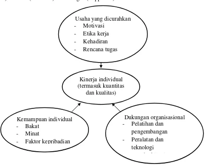 Gambar 2.1. Komponen Kinerja Individual Menurut Mathis & Jackson (2009) 