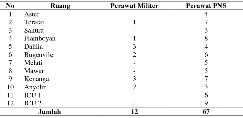 Tabel 3.1. Jumlah Sampel Perawat Pelaksana Militer dan Perawat Pelaksana 