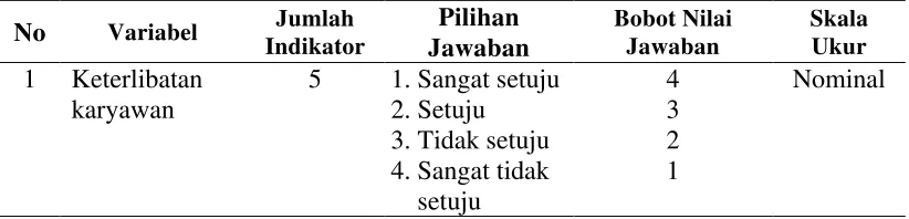 Tabel 3.12. Aspek Pengukuran Variabel Bebas 