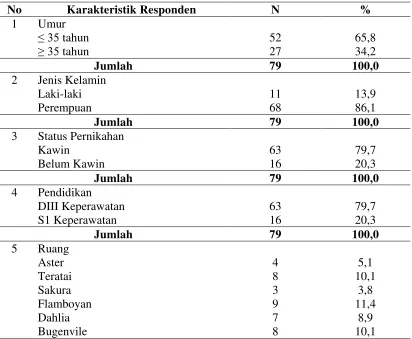 Tabel. 4.5. Distribusi Karakteristik Responden 