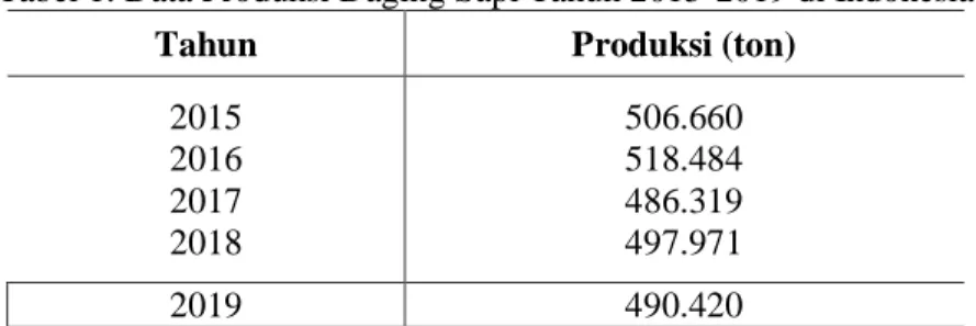Tabel 1. Data Produksi Daging Sapi Tahun 2015-2019 di Indonesia 