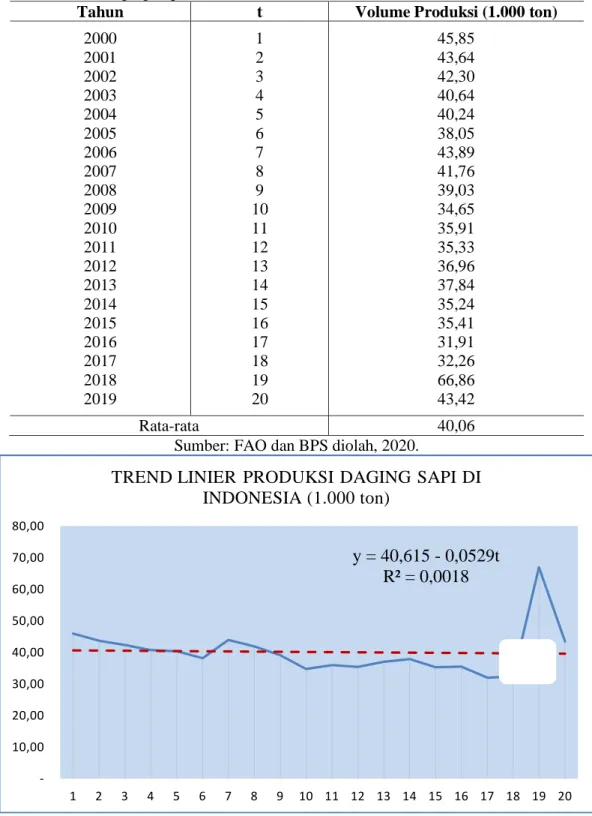 Tabel 6. Data Produksi Daging Sapi di Indonesia Tahun 2000-2019 