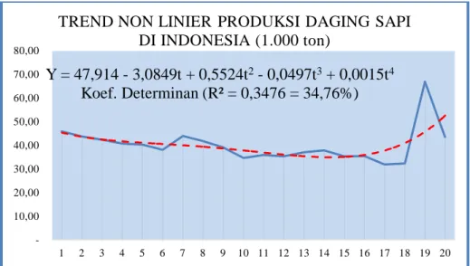 Gambar 7. Grafik Trend Non Linier Siklus Perkembangan Produksi Daging Sapi di Indonesia Tahun  2000-2019 