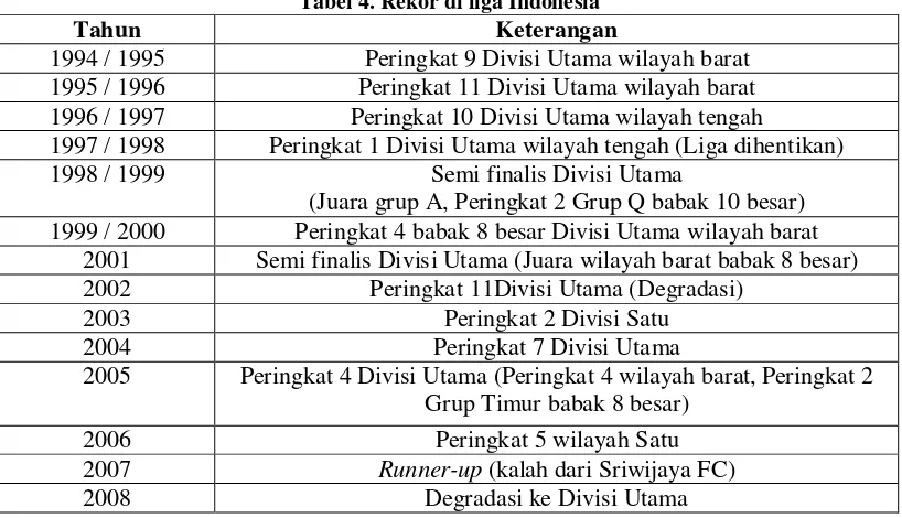 Tabel 4. Rekor di liga Indonesia 
