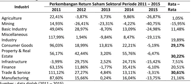 Tabel 1. Perkembangan indeks saham sektoral periode 2011 - 2015 