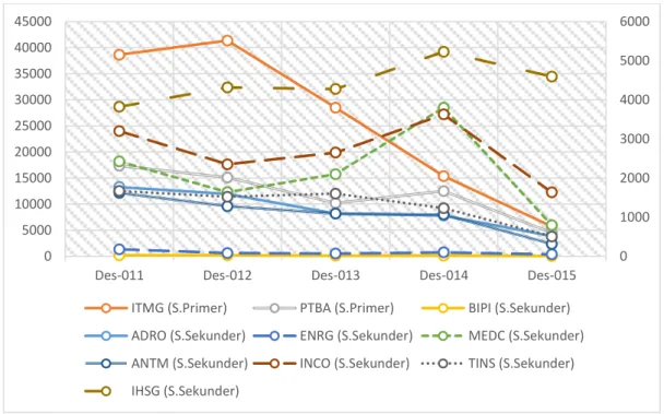Gambar 2. Pergerakan IHSG dan harga saham emiten sektor pertambangan periode 2011-2015