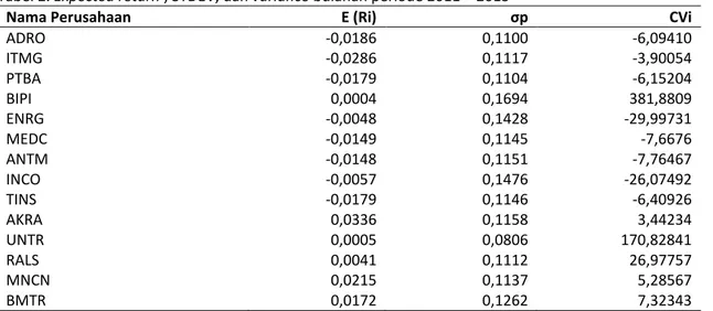 Tabel 2. Expected return , STDEV, dan variance bulanan periode 2011 – 2015 