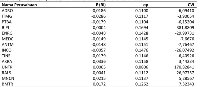 Tabel 2. Expected return , STDEV, dan variance bulanan periode 2011  – 2015 