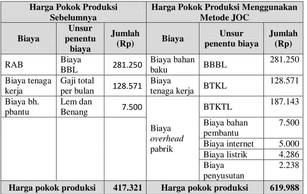 Tabel 6  Perbedaan HPP Tas Deniss per Pcs sebelum dan setelah penggunaan Job Order 