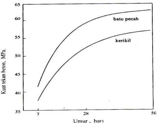 Gambar 2.10. Pengaruh jenis agregat terhadap kuat tekan beton (Mindess, 1981) 