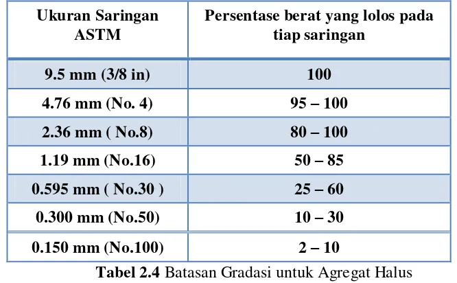 Tabel 2.4 Batasan Gradasi untuk Agregat Halus 