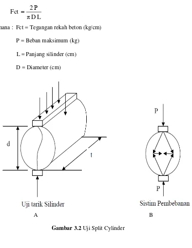 Gambar 3.2 Uji Split Cylinder 