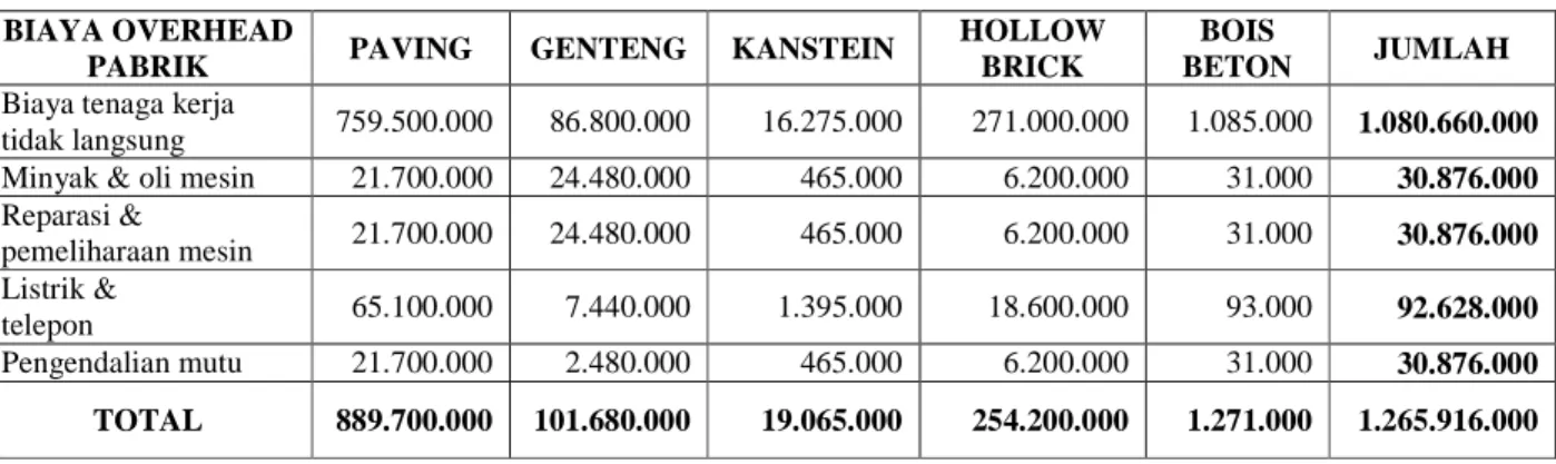 Tabel 2. Biaya Overhead Pabrik Untuk 5 Jenis Produk Pada Tahun 2012 (Rp.) BIAYA OVERHEAD