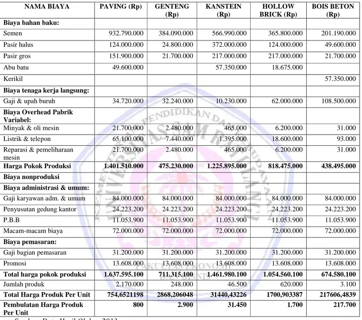 Tabel 4 Perhitungan Harga Pokok Produksi Tahun 2012 pada CV. Pyramid Menurut Metode Variable Costing