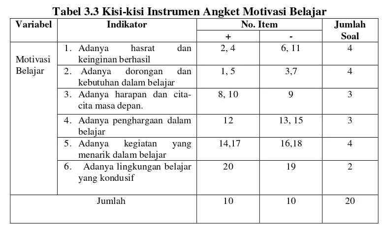 Tabel 3.4 Kisi-kisi Instrumen Soal Posttest 